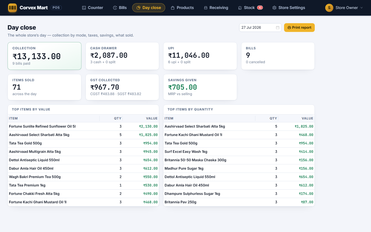 Corvex POS day-close report with collection by cash and UPI, GST split, savings given and top items — Corvex Mart demo data